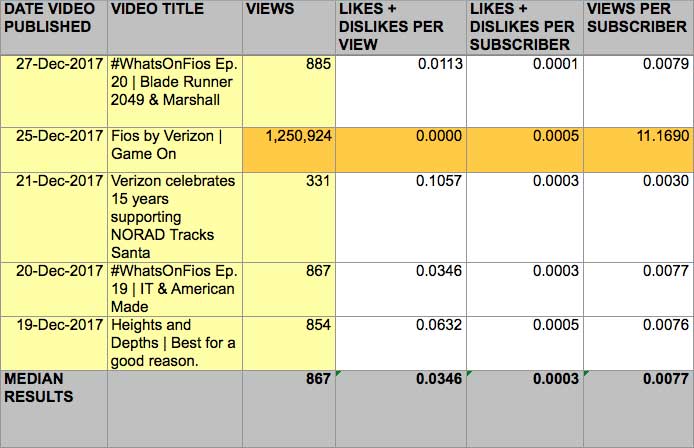 How to calculate the ratio of likes to views and views to subscribers