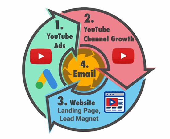 YouTube Ads Success Flywheel Funnel from Dane Golden at VidAction